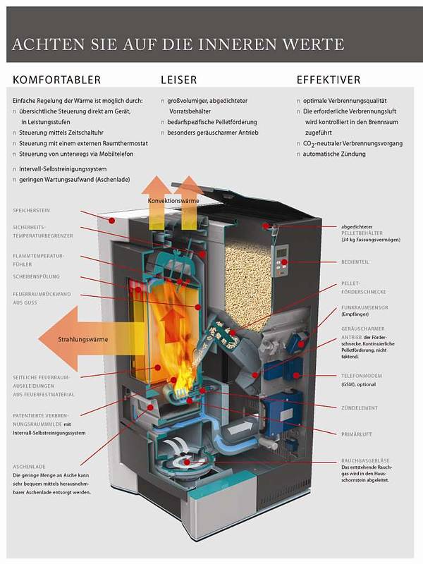 pelletofen mehrfachbelegung sicherheitseinrichtung